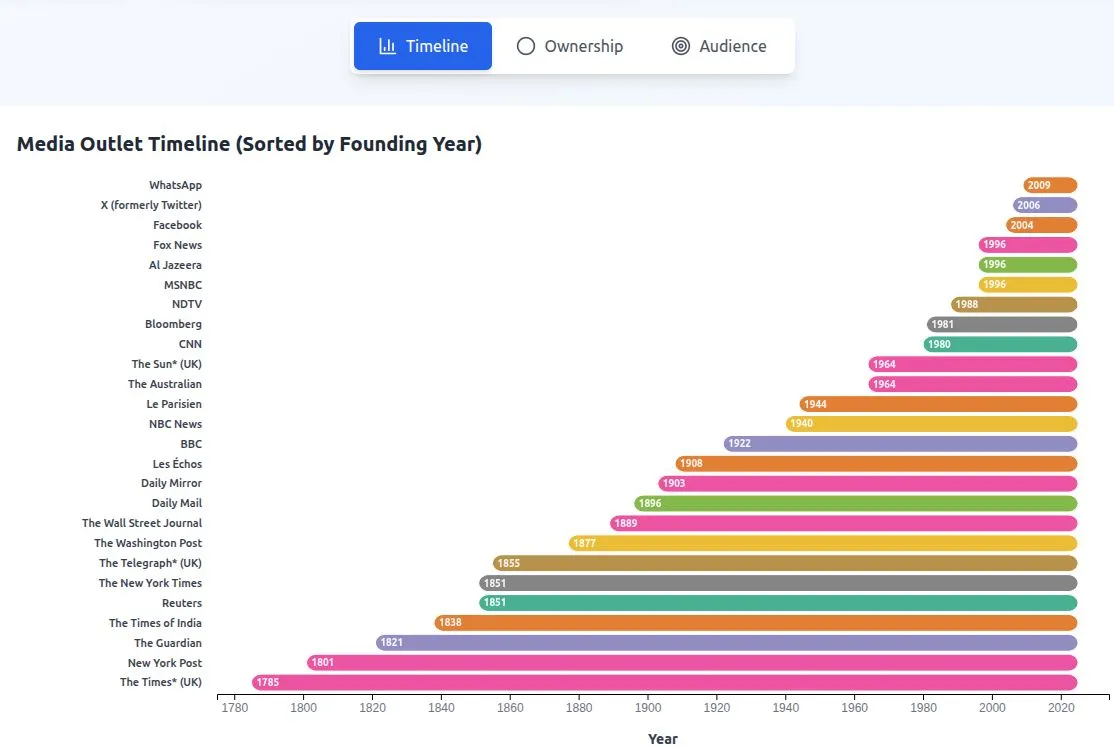 Outlet timeline